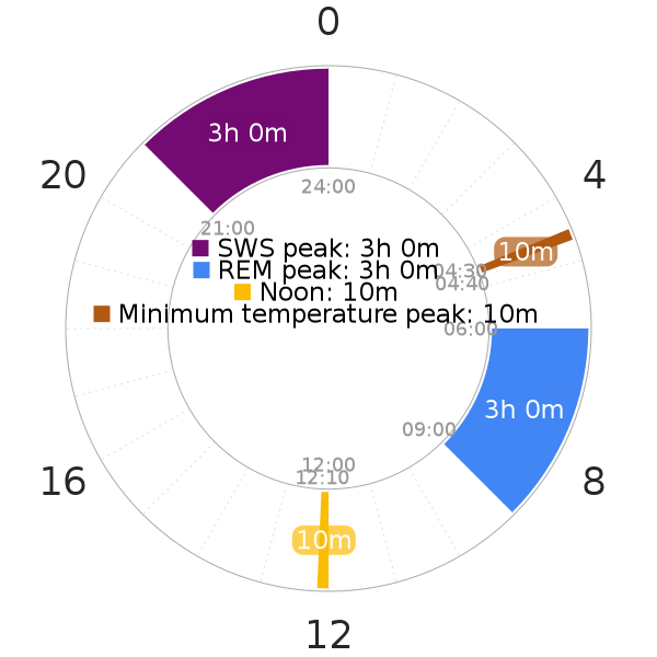 Determining your natural circadian shift post